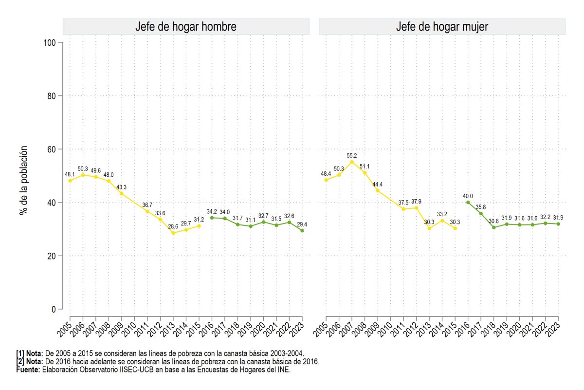 Rural: Según sexo del jefe de hogar