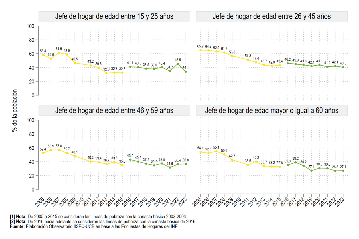 Según edad del jefe de hogar