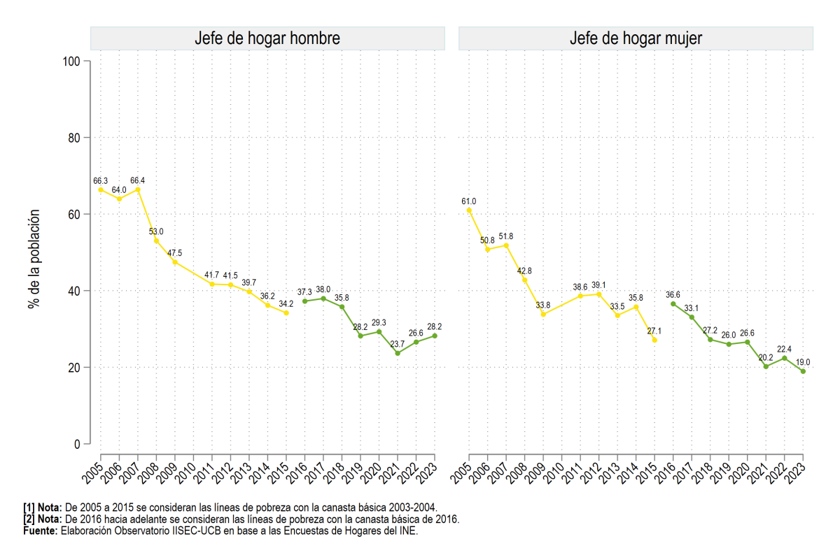 Urbana: Según sexo del jefe de hogar