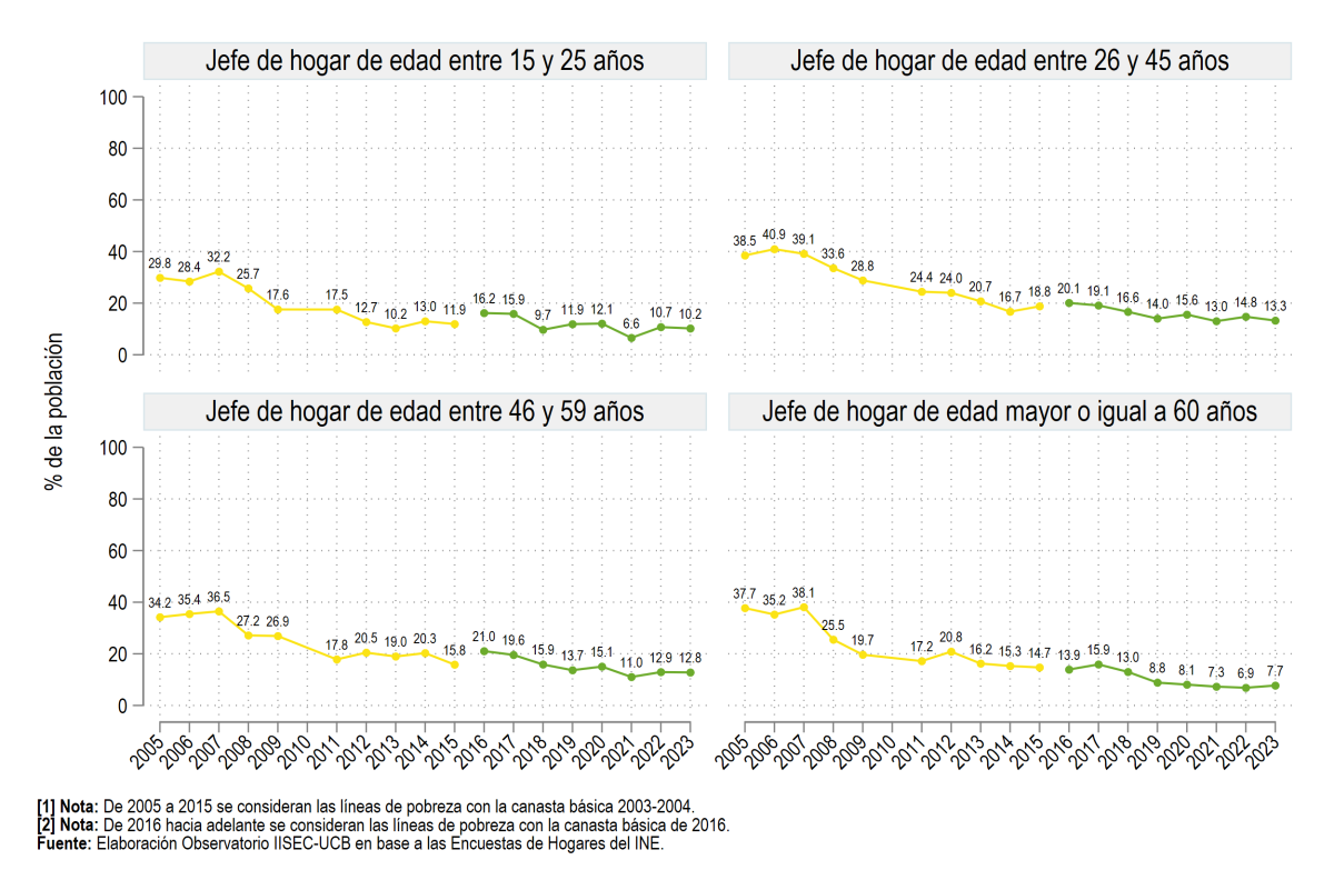 Según edad del jefe de hogar