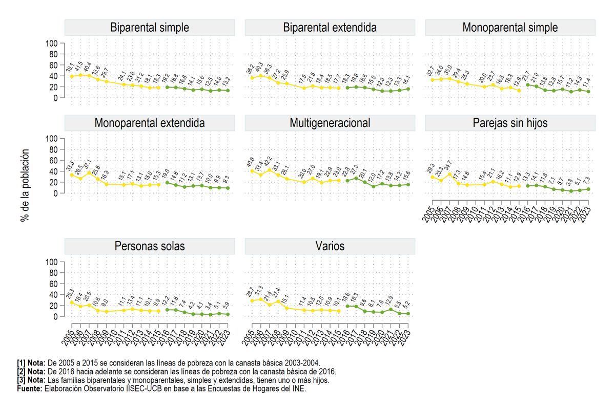 Según tipo de familia