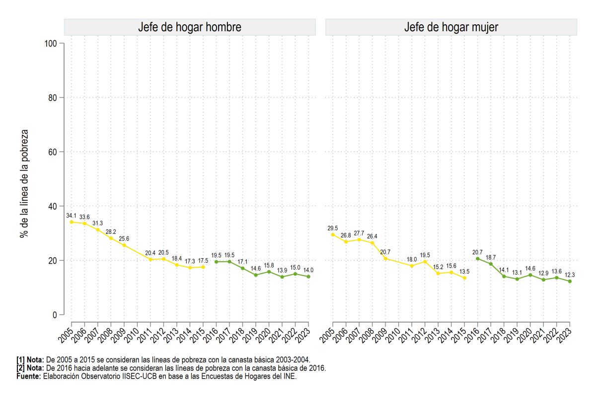 Según sexo del jefe de hogar