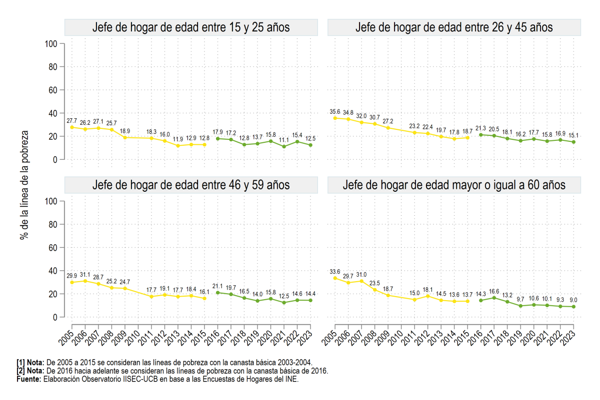 Según edad del jefe de hogar
