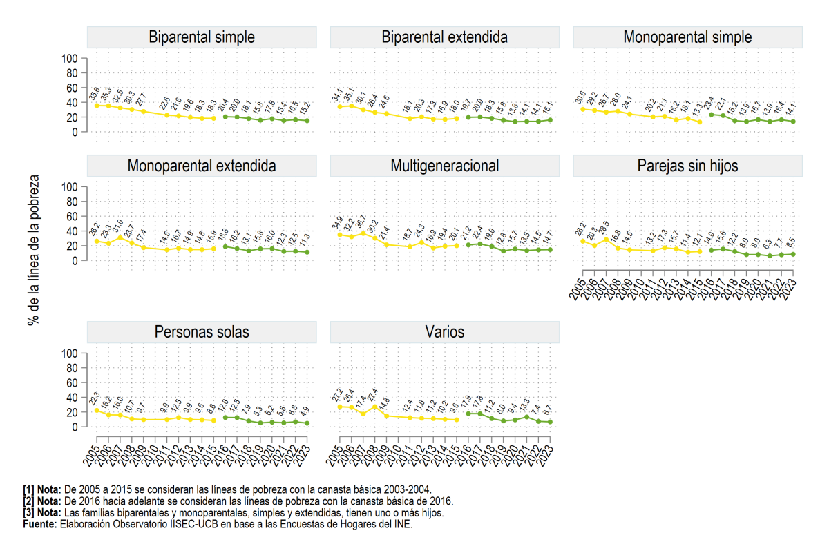 Según tipo de familia