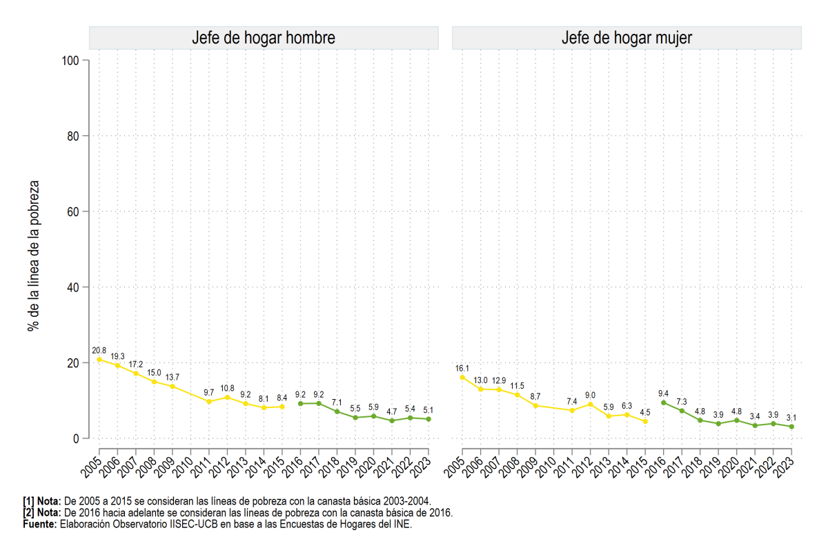 Según sexo del jefe de hogar