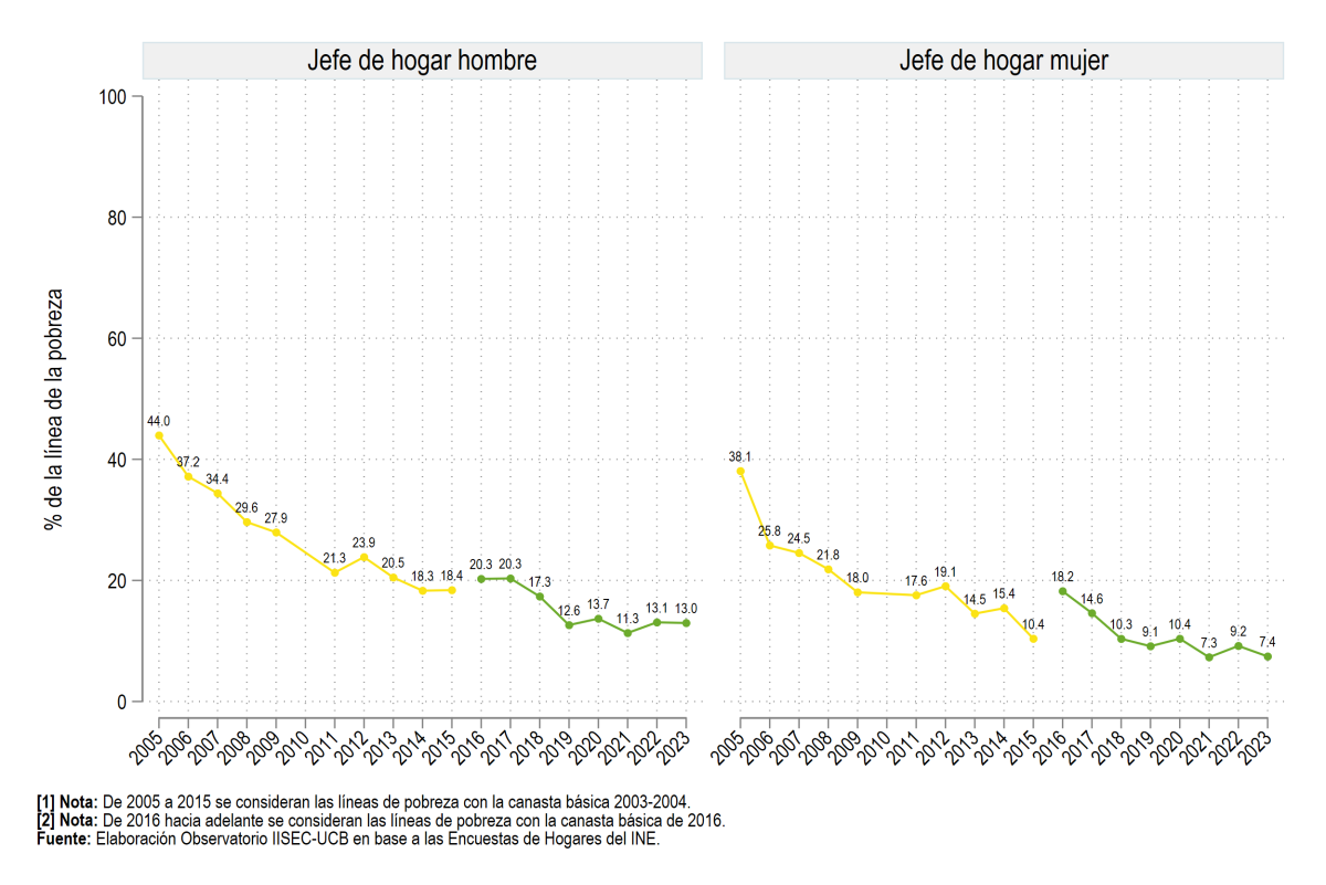 Urbana: Según sexo del jefe de hogar