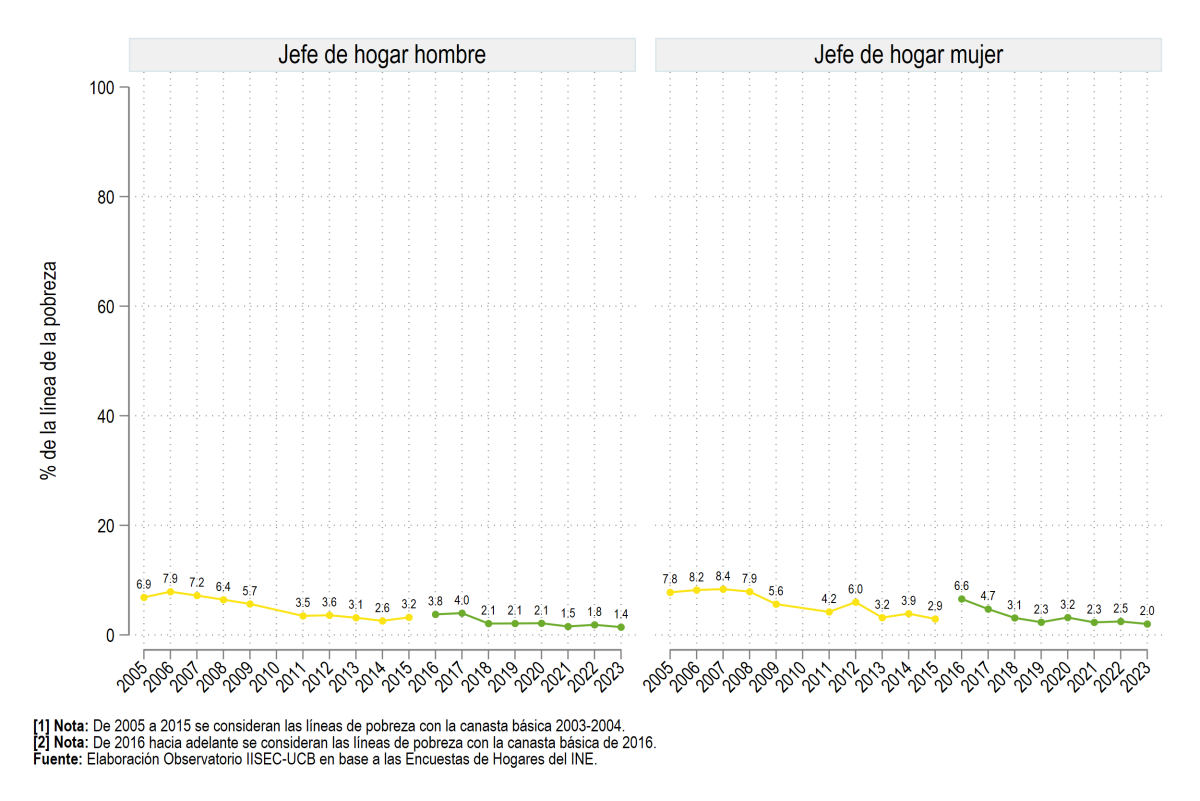 Rural: Según sexo del jefe de hogar