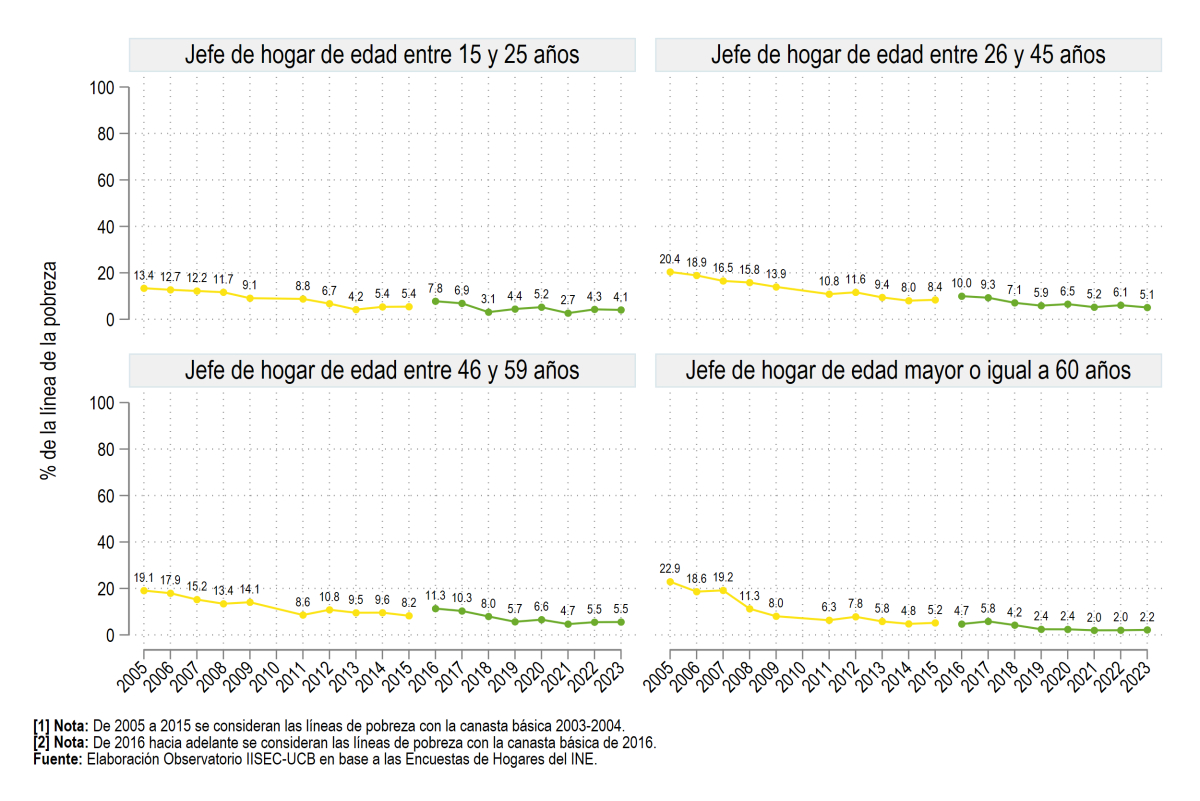 Según edad del jefe de hogar