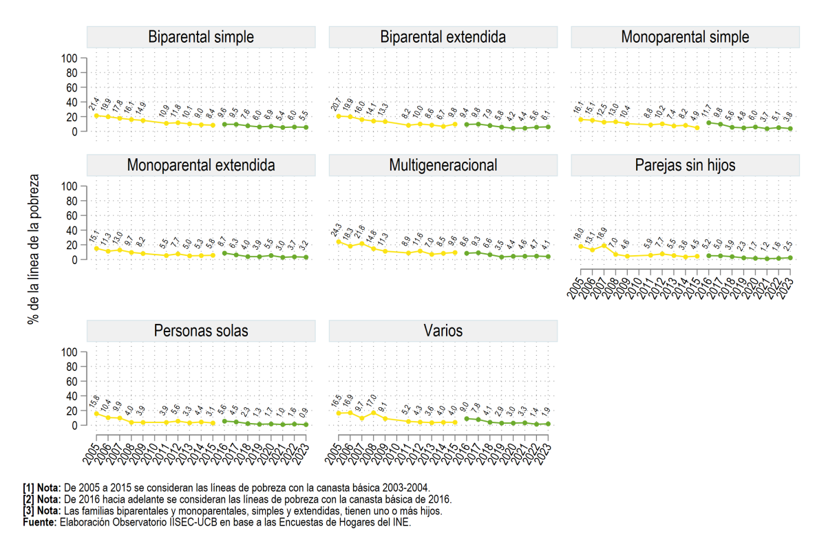 Según tipo de familia
