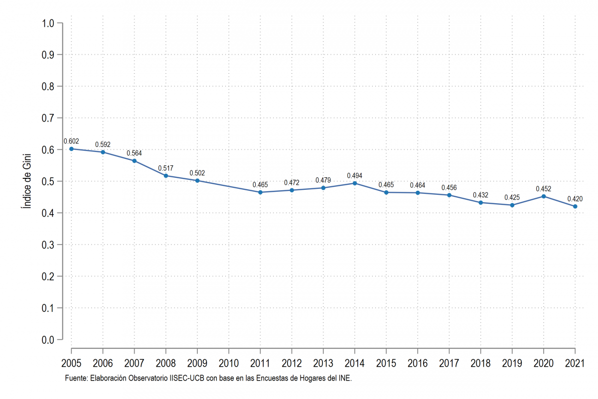 Desigualdad Índice de Gini Instituto de