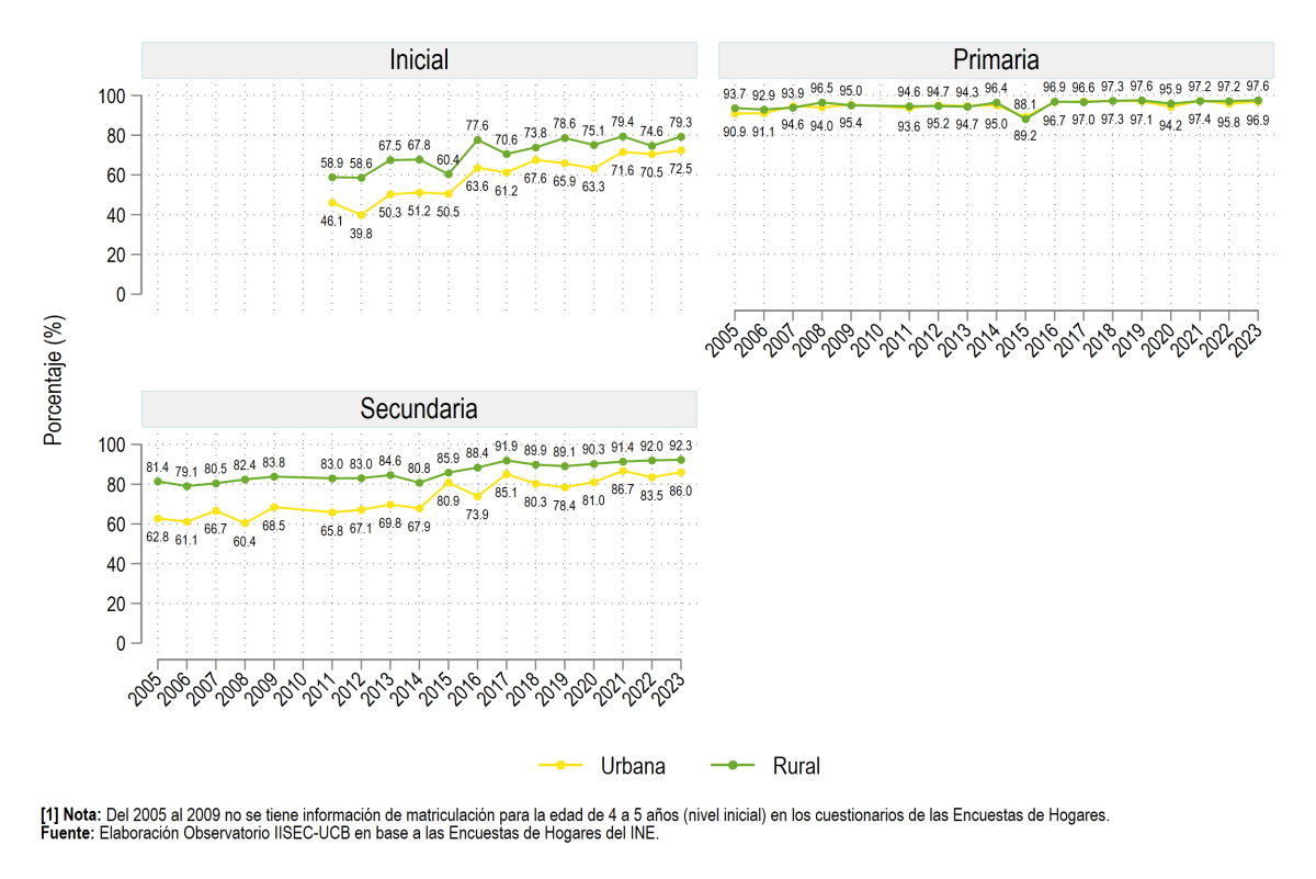 Según área de residencia