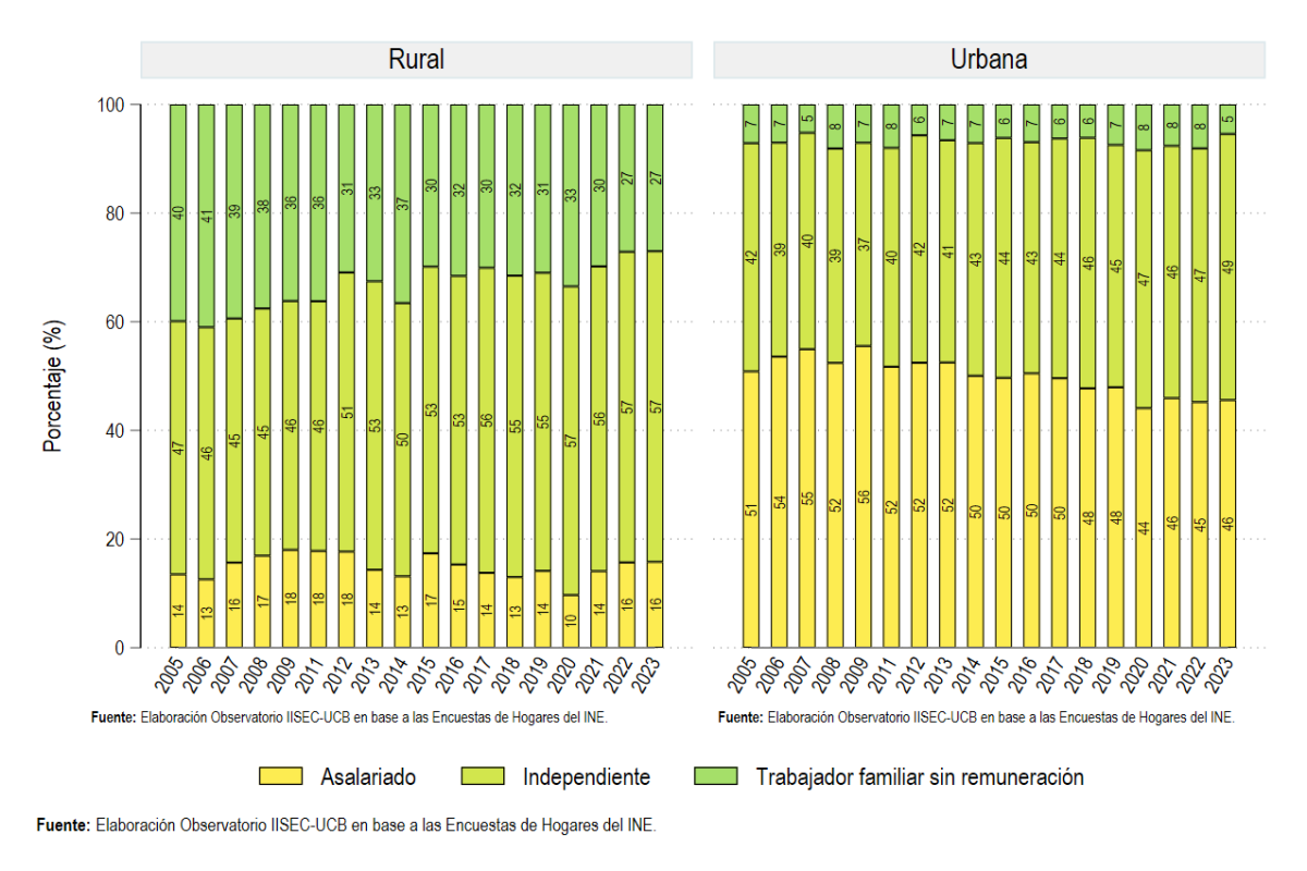 Según área de residencia