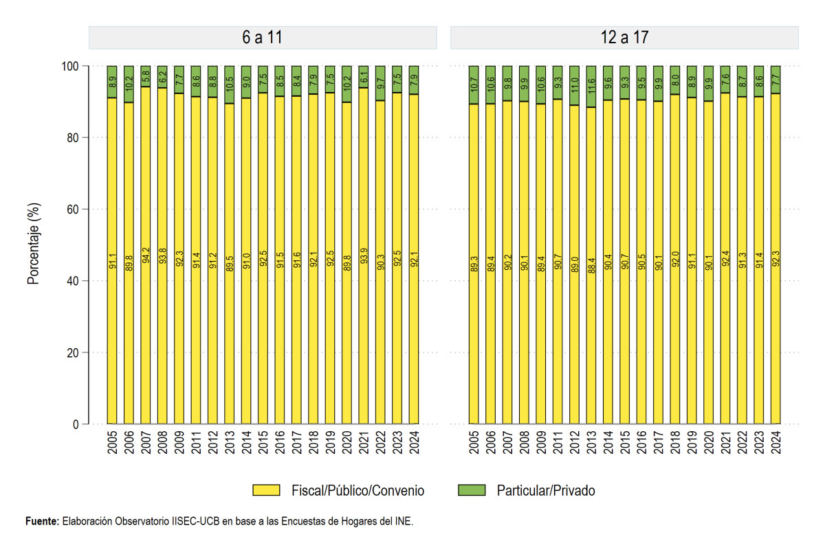 Según establecimiento educativo