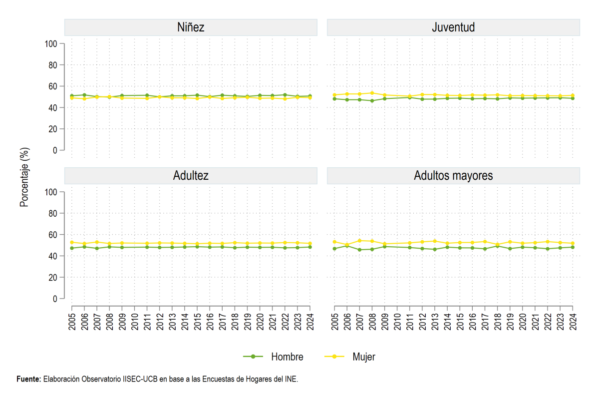 Según sexo