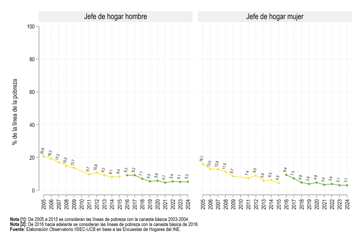 Según sexo del jefe de hogar