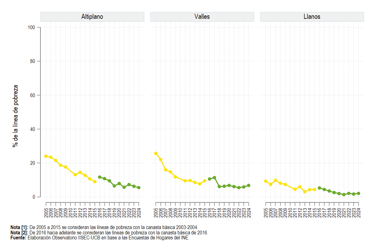 Según región geográfica
