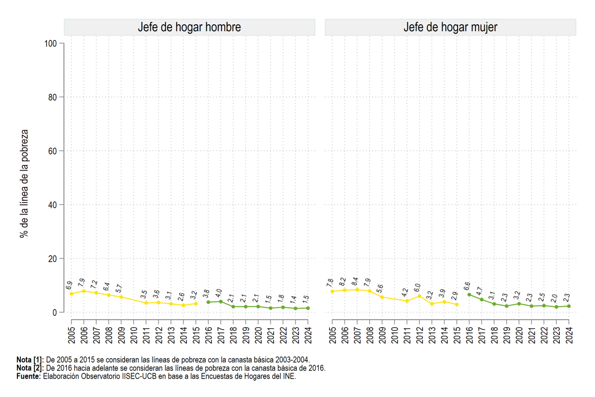 Según sexo del jefe de hogar