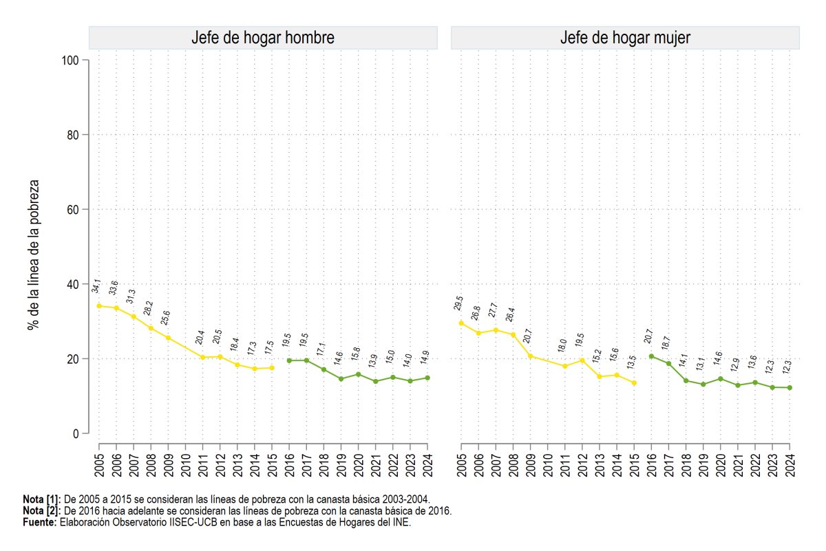Según sexo del jefe de hogar