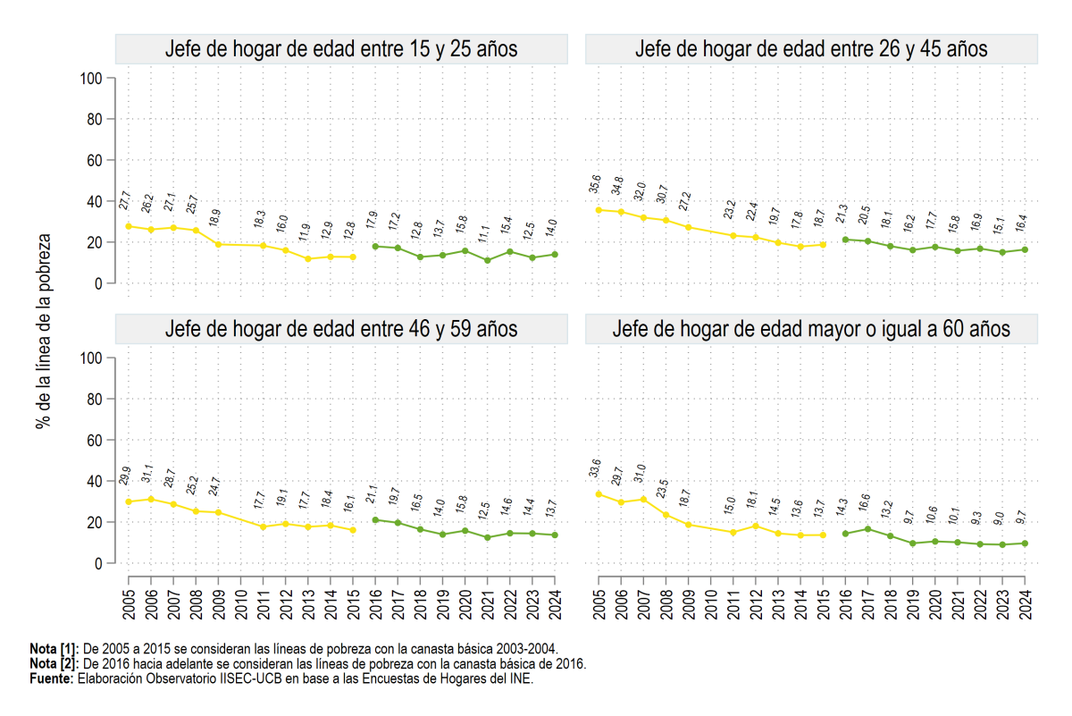 Según edad del jefe de hogar