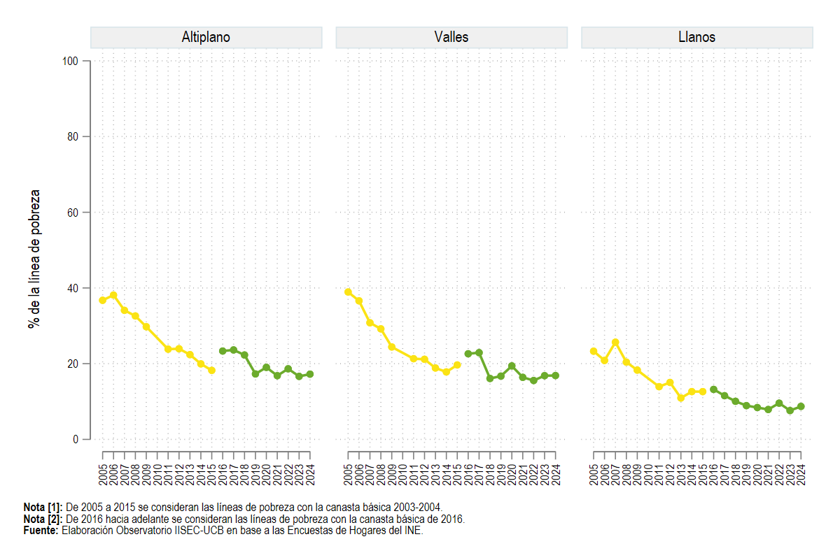 Según región geográfica