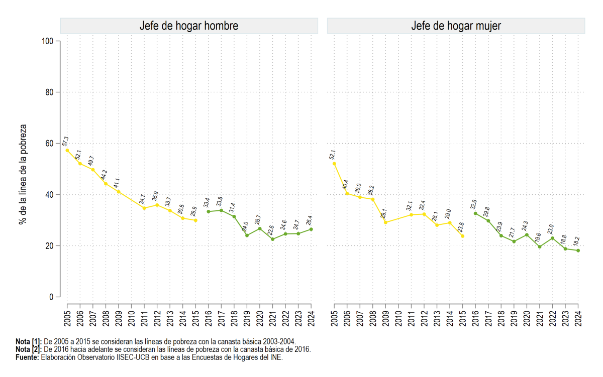 Según sexo del jefe de hogar
