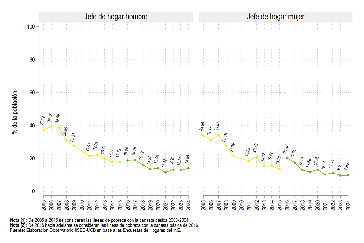Según sexo del jefe de hogar
