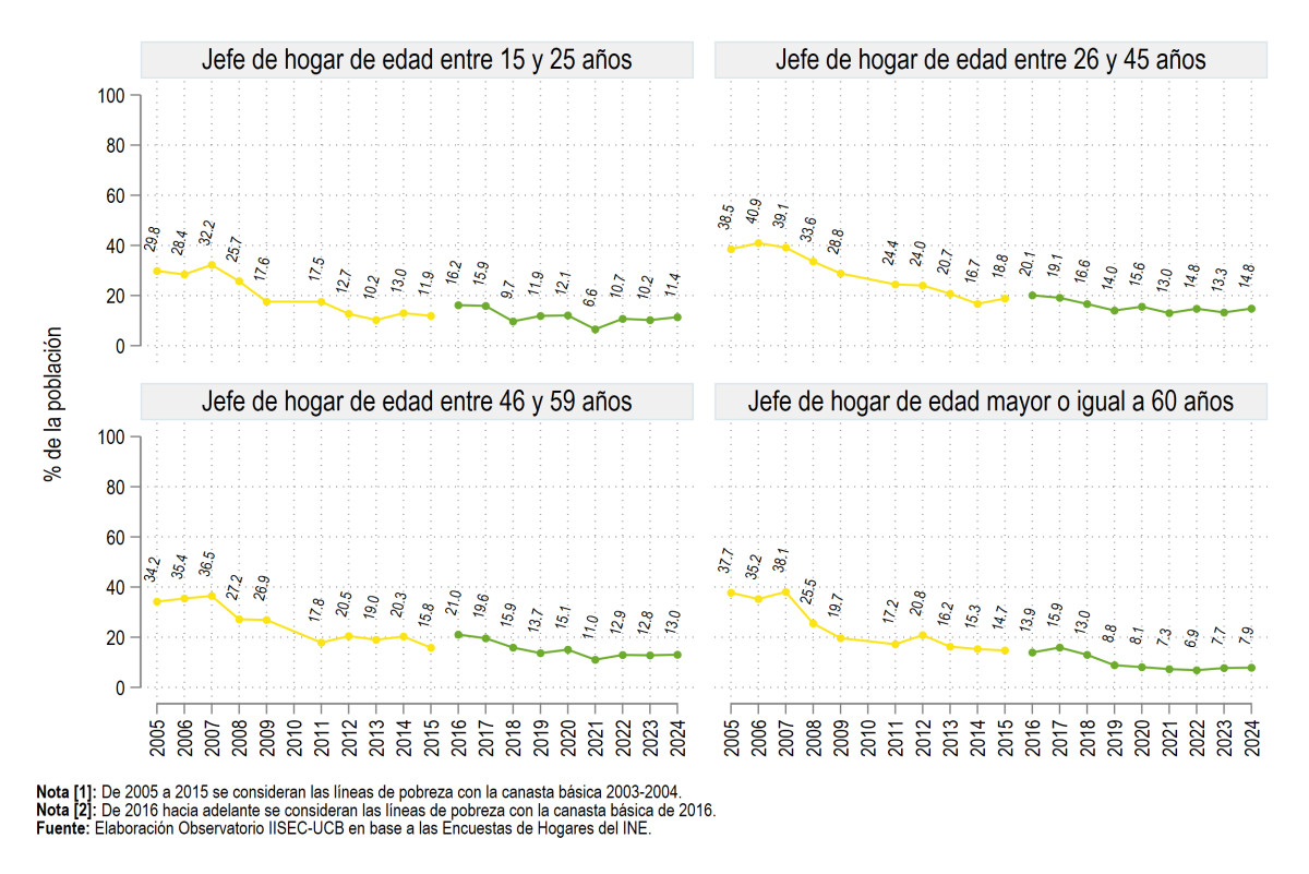 Según edad del jefe de hogar