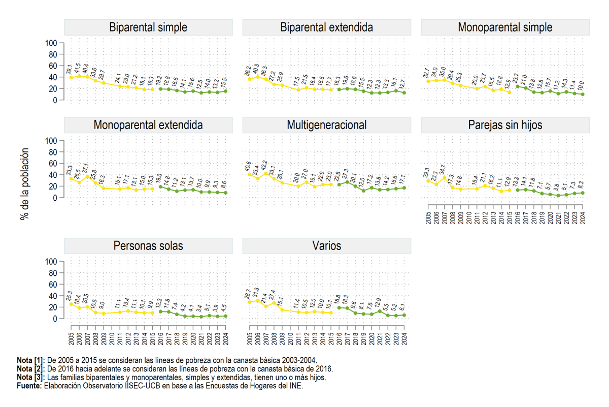 Según tipo de familia
