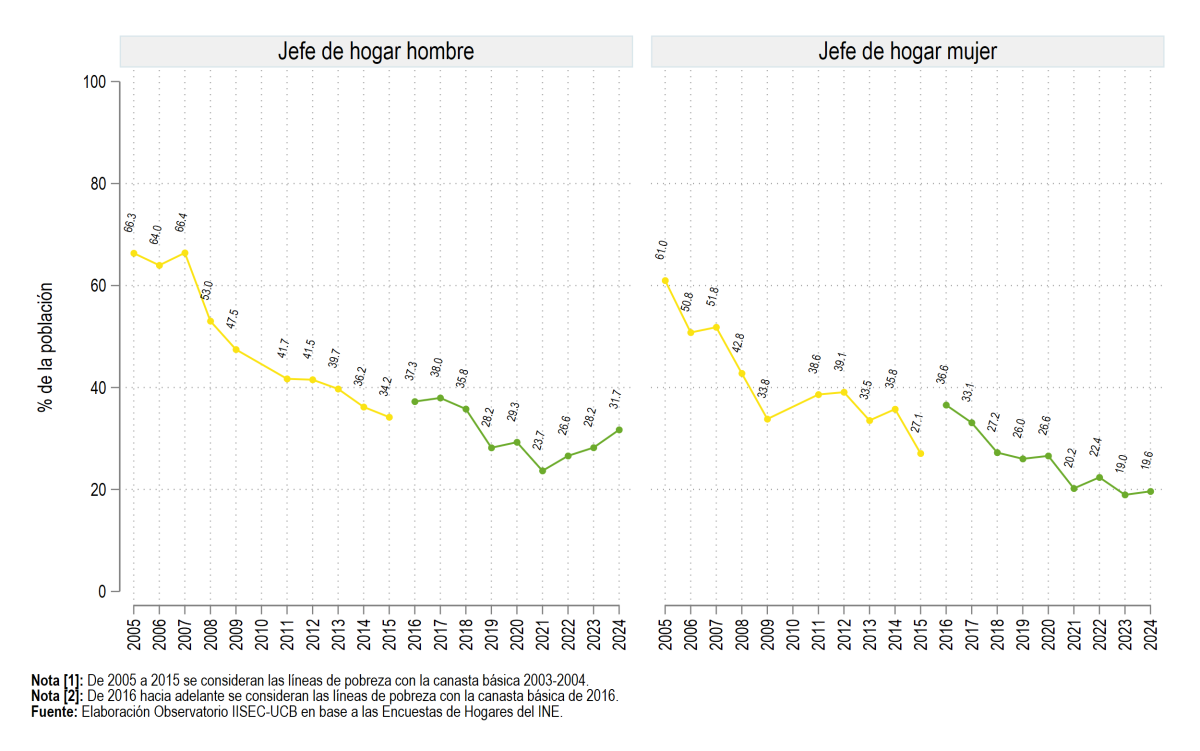 Según sexo del jefe de hogar