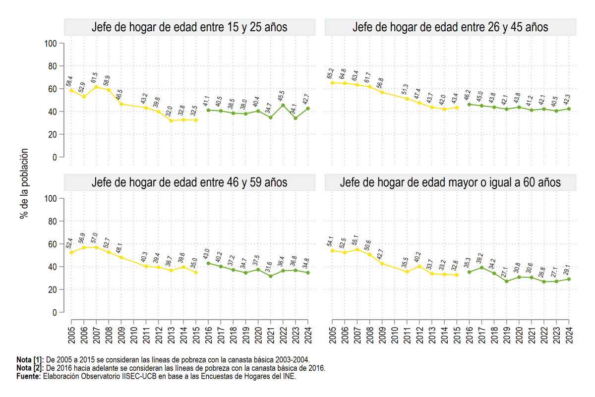Según edad del jefe de hogar