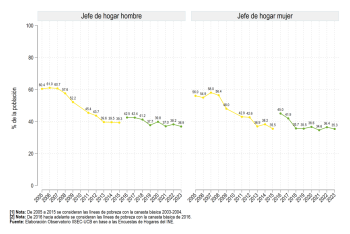 Según sexo del jefe de hogar