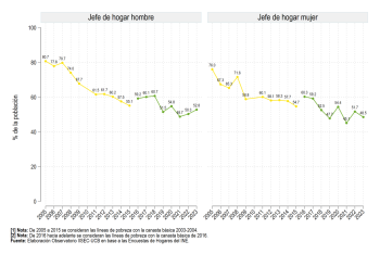 Urbana: Según sexo del jefe de hogar