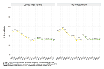 Rural: Según sexo del jefe de hogar