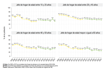 Según edad del jefe de hogar