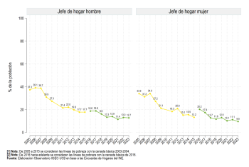 Según sexo del jefe de hogar