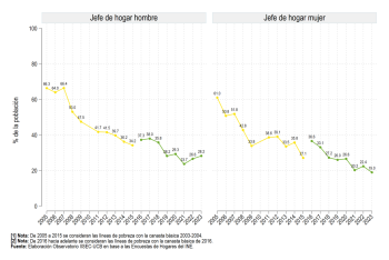 Urbana: Según sexo del jefe de hogar