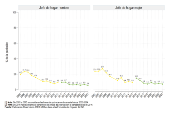 Rural: Según sexo del jefe de hogar