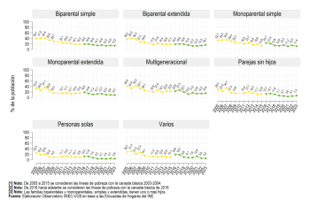Según tipo de familia