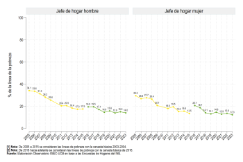 Según sexo del jefe de hogar