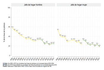 Urbana: Según sexo del jefe de hogar