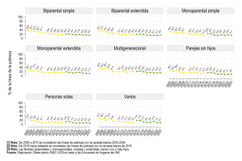 Según tipo de familia