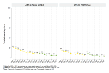 Según sexo del jefe de hogar