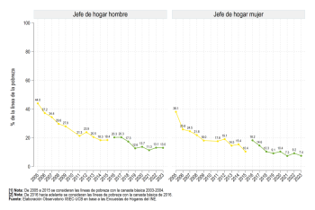 Urbana: Según sexo del jefe de hogar