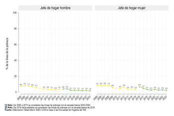 Rural: Según sexo del jefe de hogar