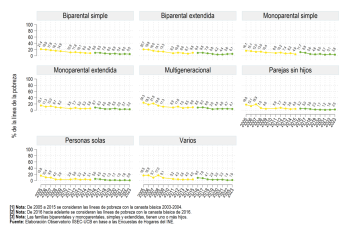 Según tipo de familia