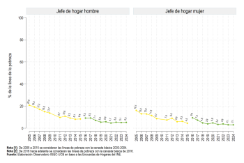 Según sexo del jefe de hogar