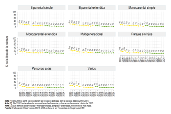 Según tipo de familia