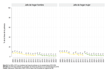 Según sexo del jefe de hogar