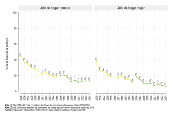 Según sexo del jefe de hogar