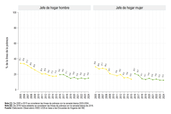Según sexo del jefe de hogar